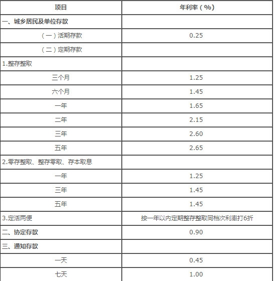 2023年定期存款哪个银行利息最高