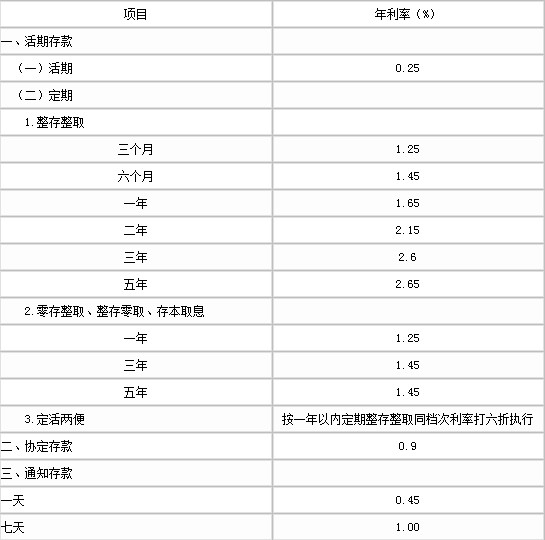 2023年定期存款哪个银行利息最高