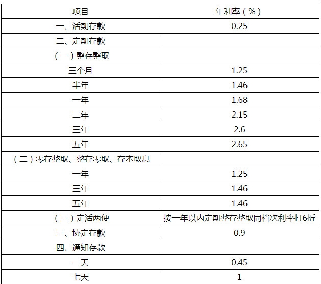 2023年定期存款哪个银行利息最高