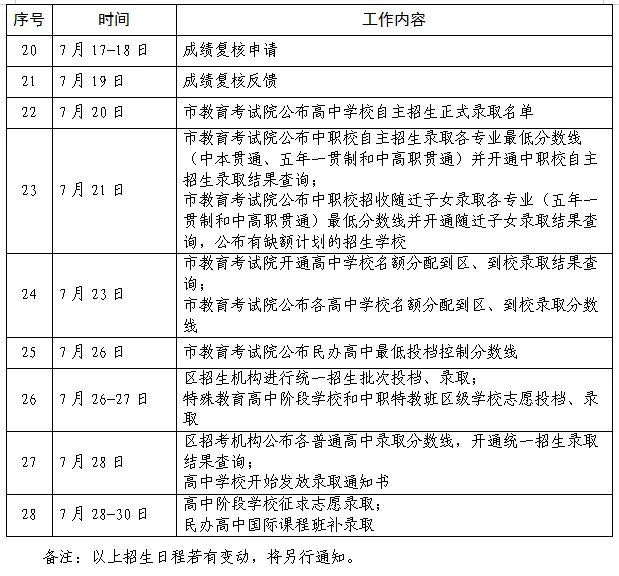 上海中考时间为6月17日-19日，名额分配到校可填2个平行志愿
