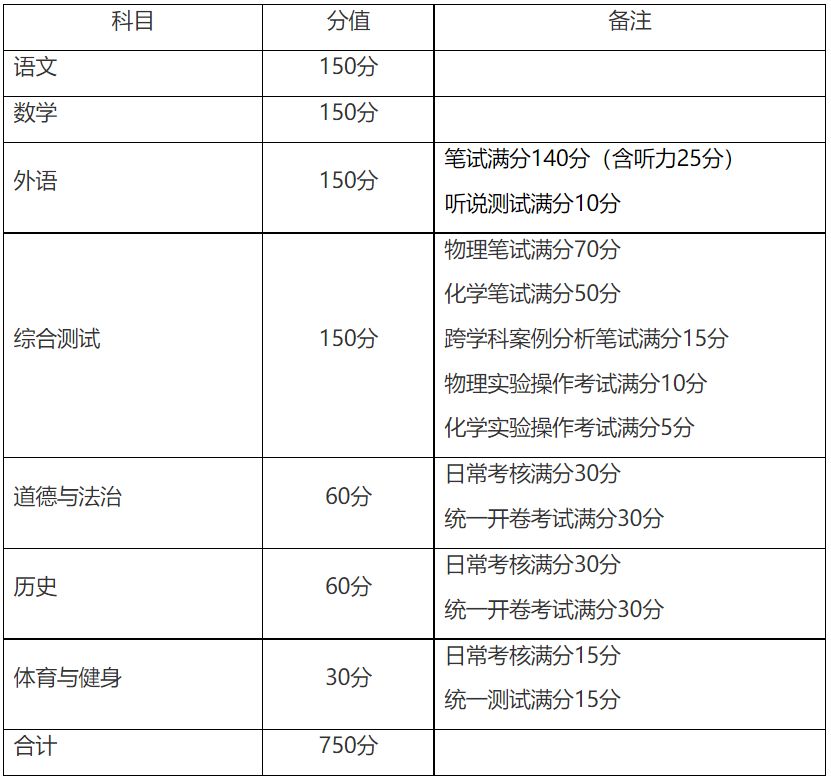 2023上海中考科目及分值表