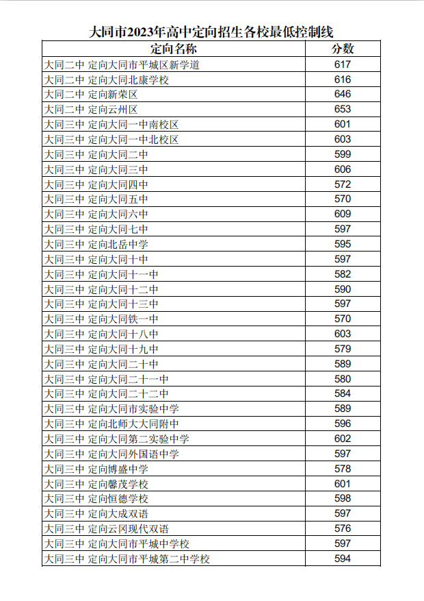 大同市2023年中考成绩