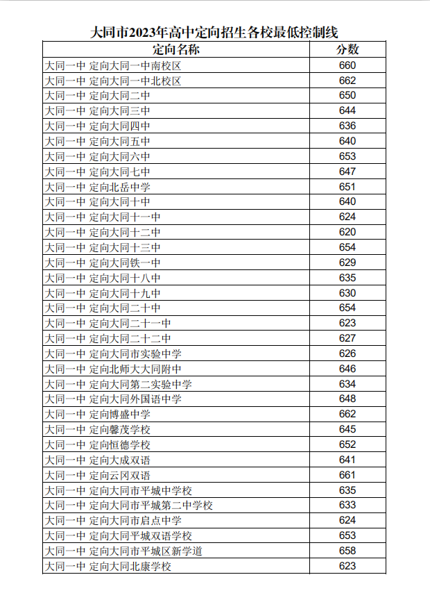 大同市2023年中考成绩