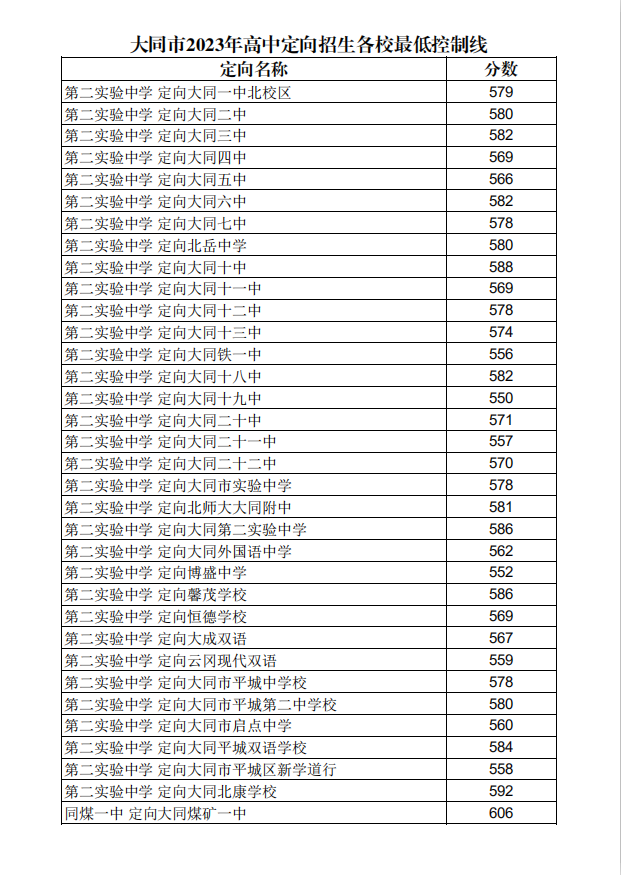 2023年大同市中考成绩及普通高中录取分数线