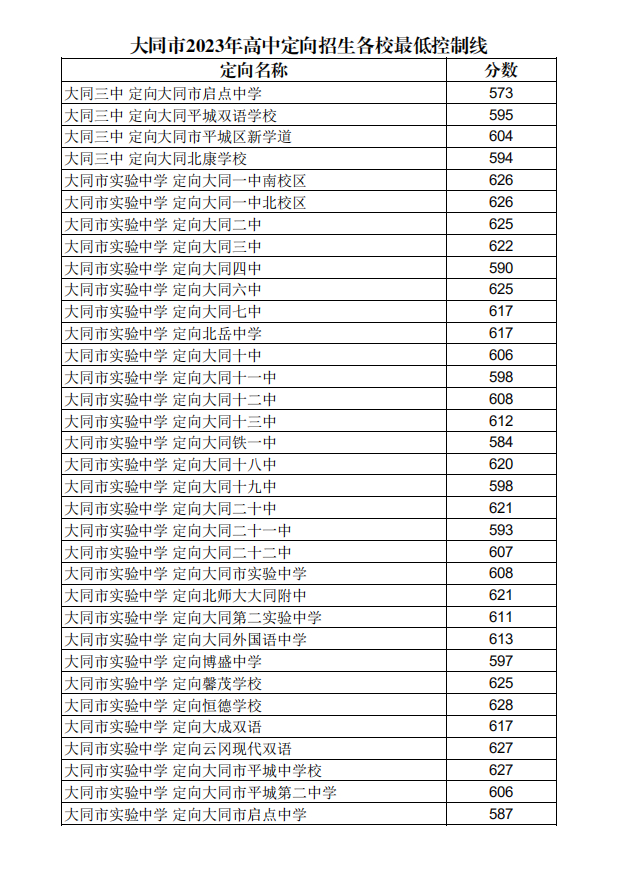 2023年大同市中考成绩及普通高中录取分数线