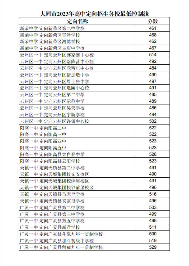 2023年大同市中考成绩及普通高中录取分数线