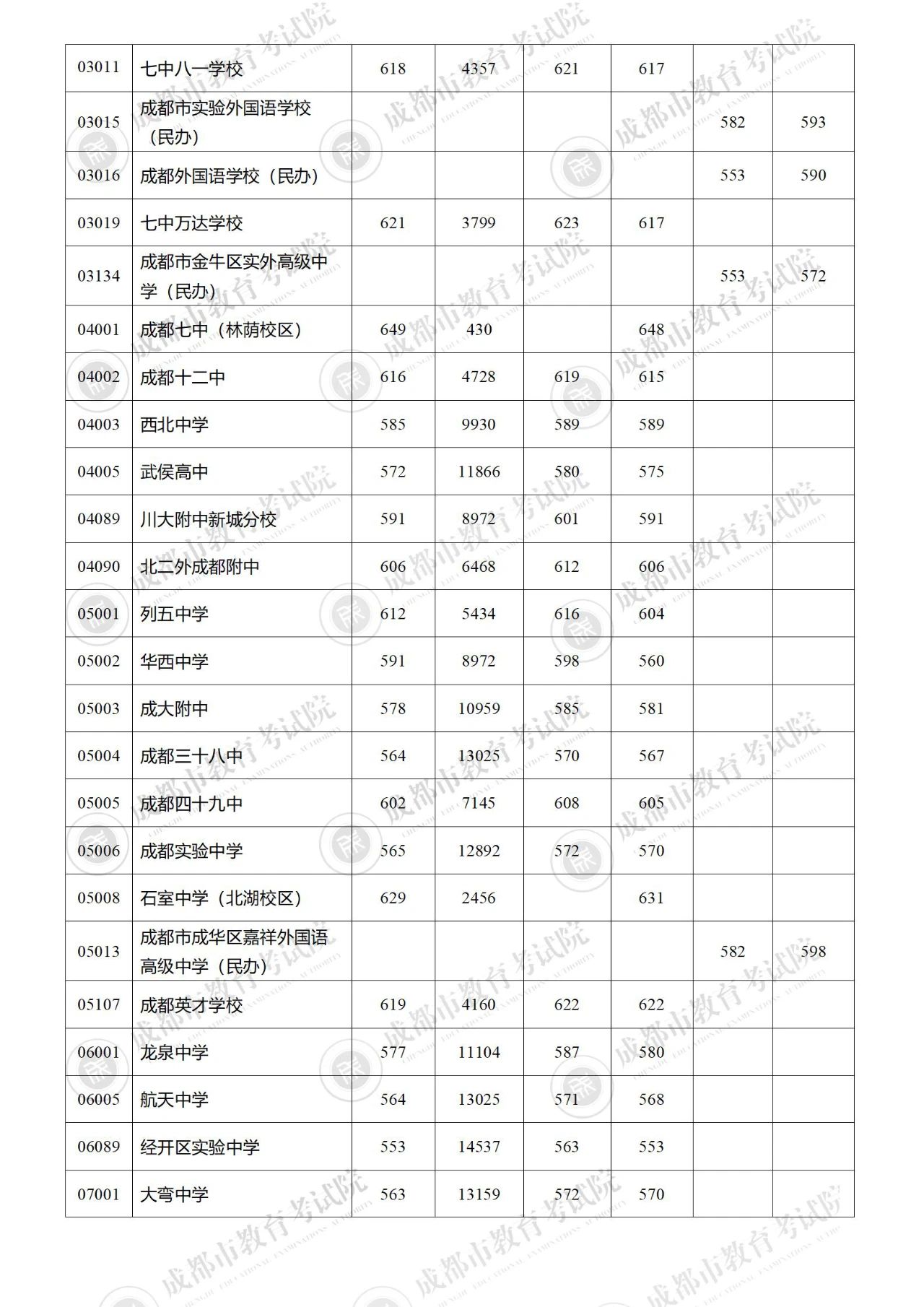 成都2023年中考第二批录取分数线