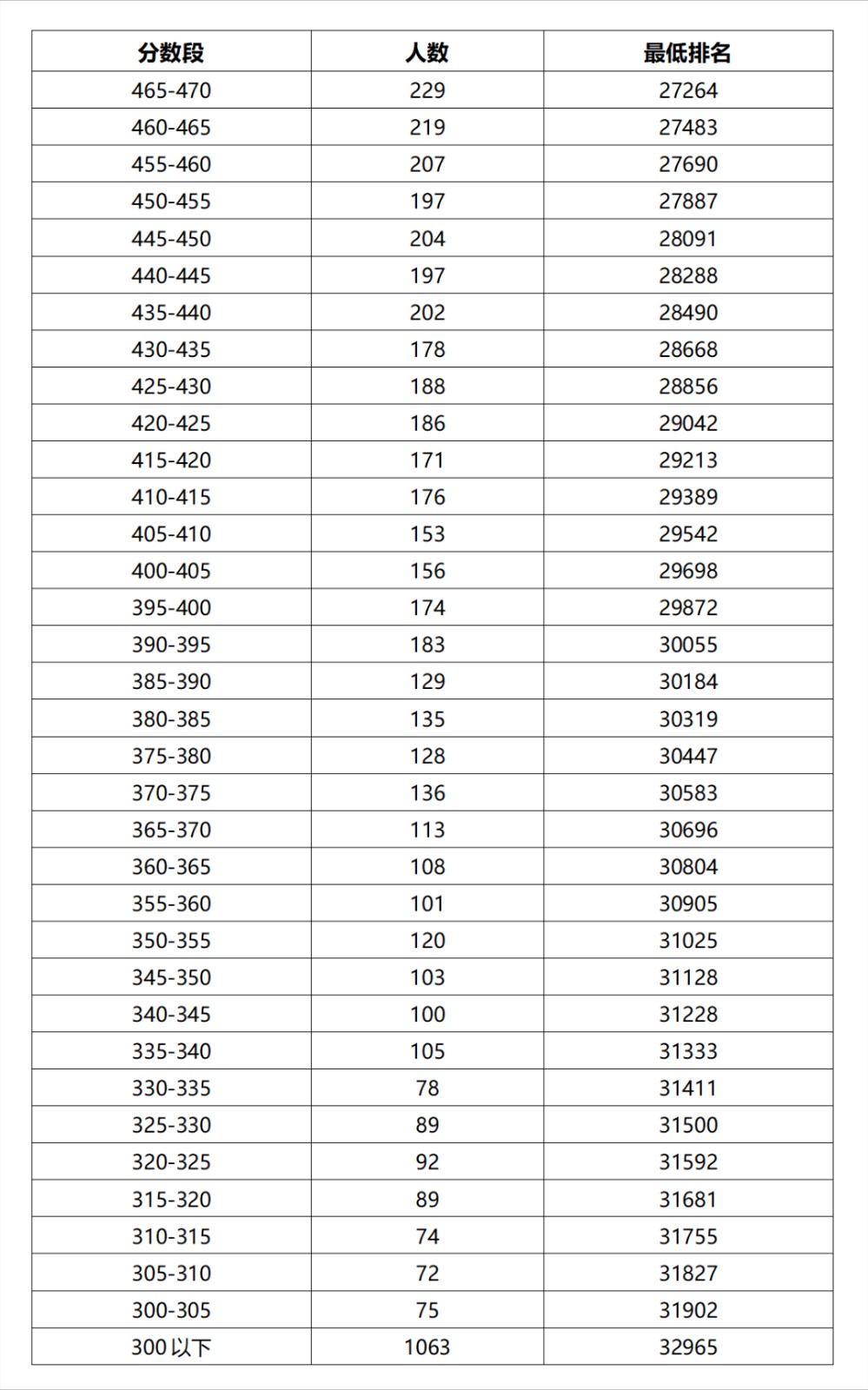 2023年阳江市中考一分一段表