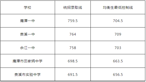 2023江西鹰潭市中考分数线