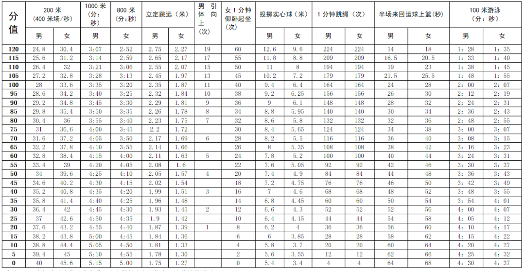 2024年深圳中考体育评分标准