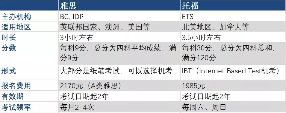 雅思VS托福、GREVSGMAT究竟哪个更好考