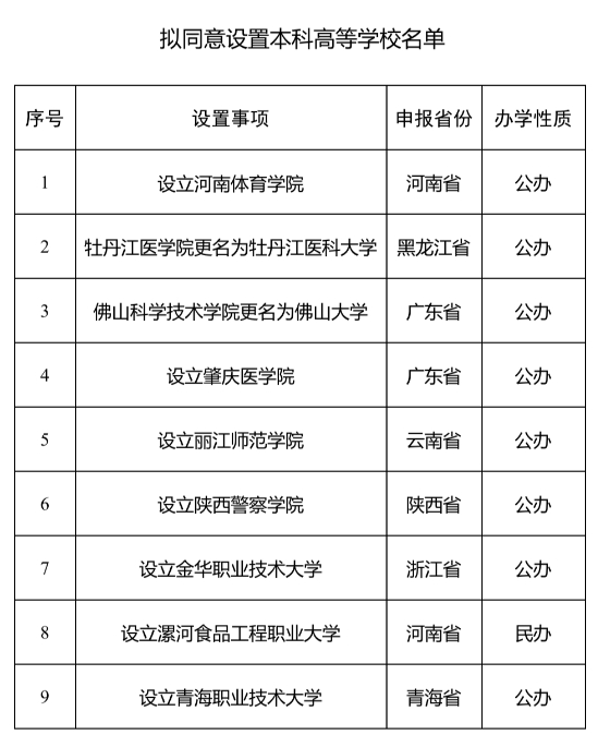 教育部拟同意设立9所新大学，8所为公办本科