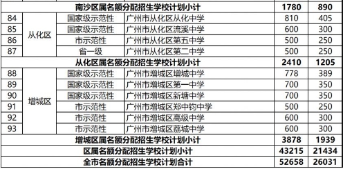 2024广州中考招生计划和名额分配计划表