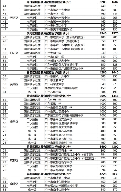 2024广州中考招生计划和名额分配计划表